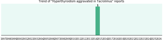 Could Tacrolimus cause Hyperthyroidism aggravated? Could Tacrolimus cause Hyperthyroidism aggravated?